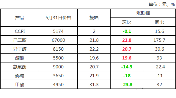 熱門產(chǎn)品市場價格匯總