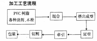 加工工藝