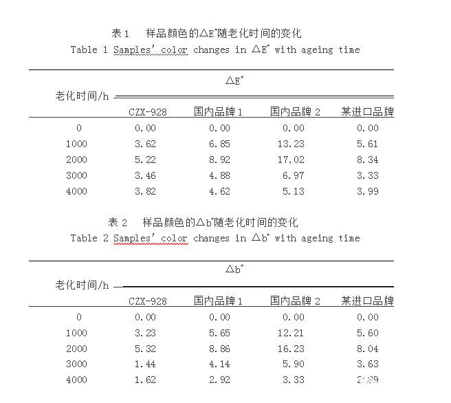 老化試驗