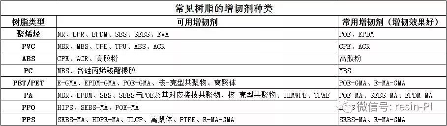 增韌劑種類