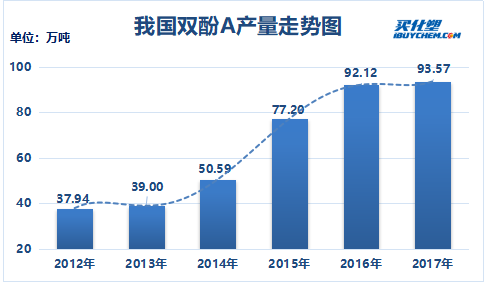 雙酚A產(chǎn)量走勢