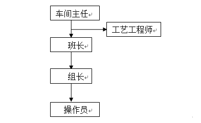 工藝管理組織架構(gòu)