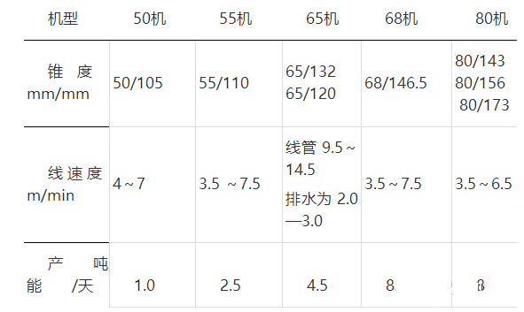 管材生產(chǎn)速度