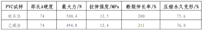 表3 兩種PVC試樣的力學性能