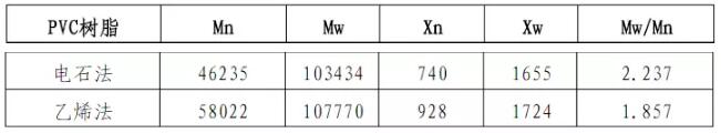 表1 兩種PVC樹脂的分子質(zhì)量及分子質(zhì)量分布