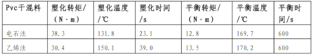 表2 兩種PVC干混料的流變性能