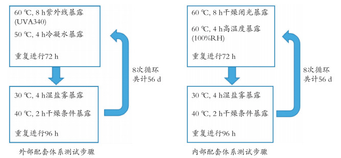 集裝箱涂裝體系的IICL測(cè)試步驟