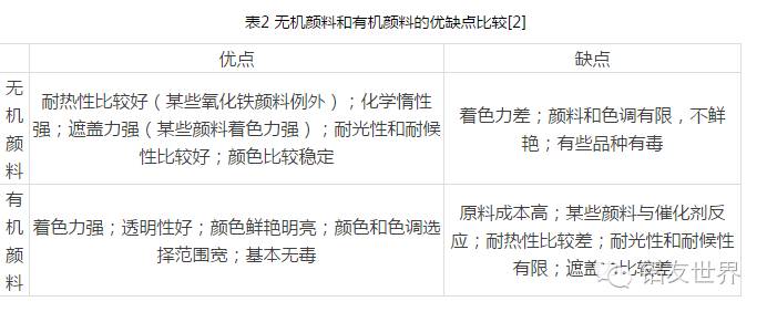 無機(jī)顏料和有機(jī)顏料對比