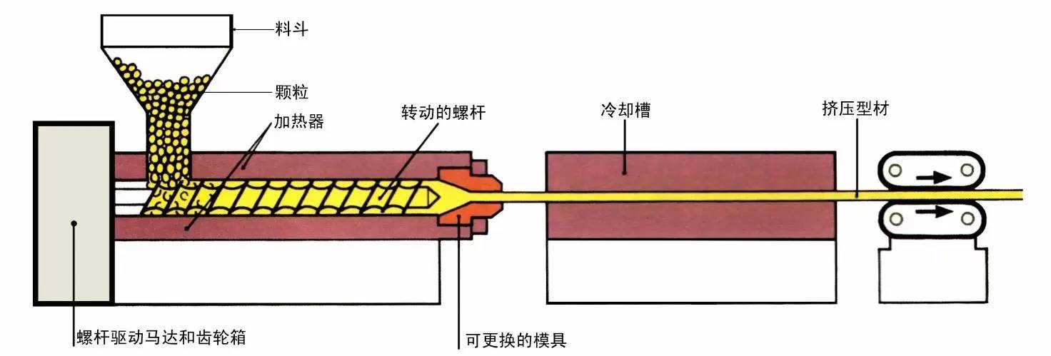 擠出成型原理圖