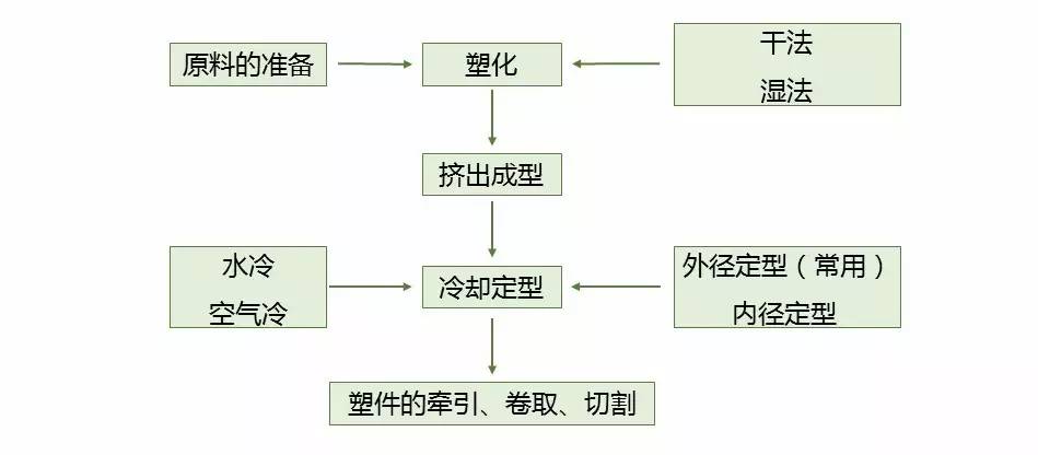 工藝流程