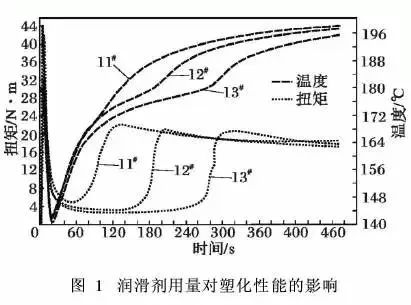 潤滑劑對塑料性能的影響