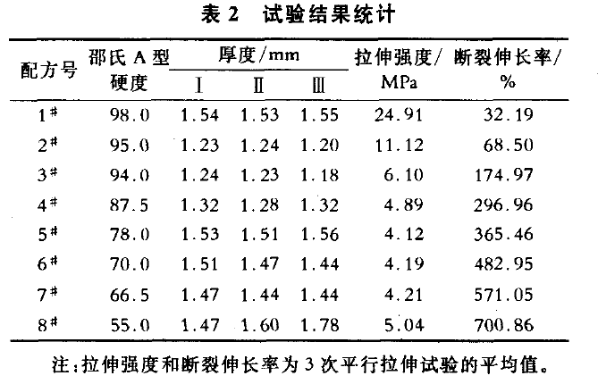 實驗結果統(tǒng)計