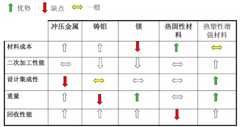 不同材料性能對比