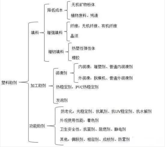 常見塑料助劑