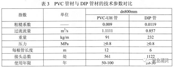 PVC管與DIP管對(duì)比