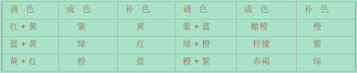 表2調(diào)色與其補色的關(guān)系