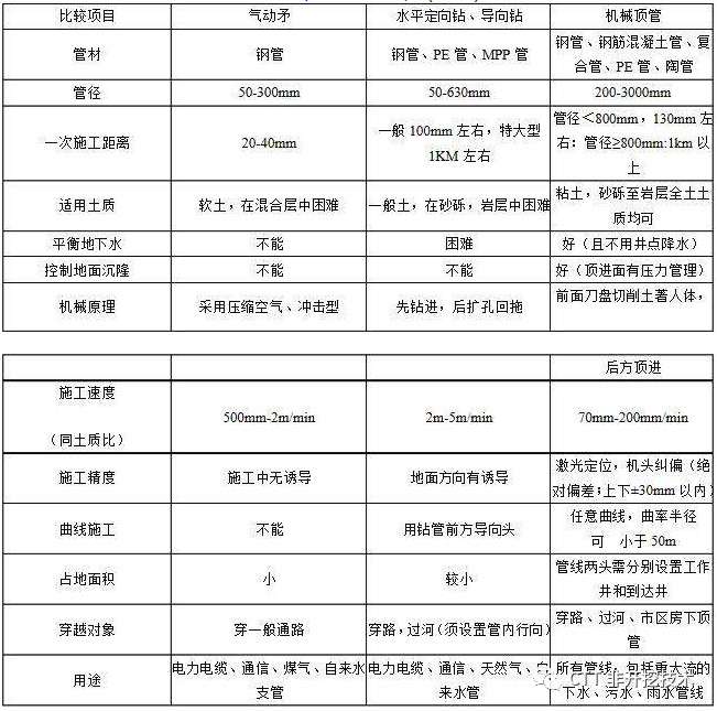 電力電纜鋪設(shè)常用的幾種非開挖技木性能比較表
