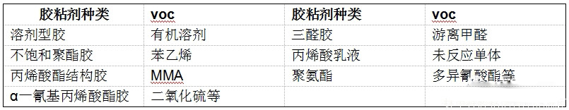 揮發(fā)性有機化合物(VOC)