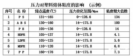 壓力對熔體粘度的影響
