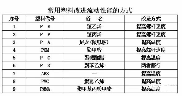 常用塑料改動流動性能方式