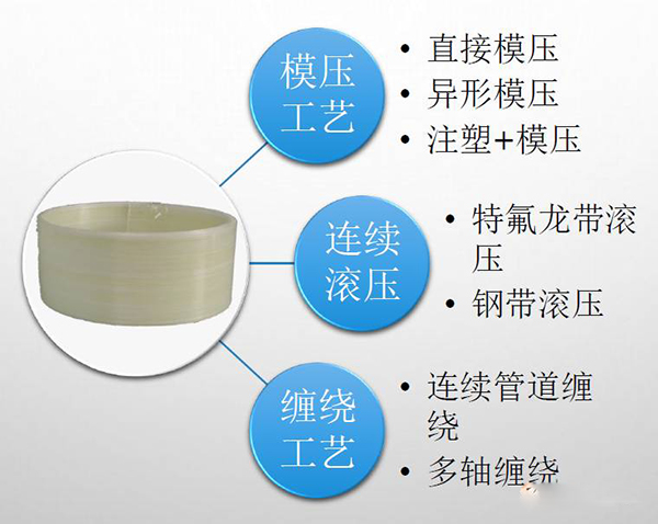 熱塑性預(yù)浸帶成型工藝