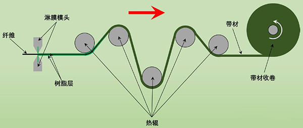 淋膜法制備熱塑性預(yù)浸帶復(fù)合材料