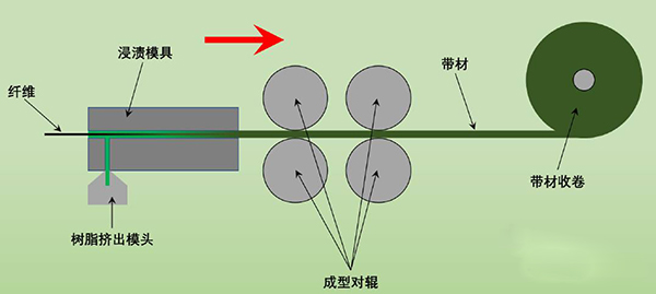 浸漬法制備熱塑性預(yù)浸帶復(fù)合材料