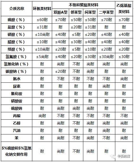 常用材料耐腐蝕性能