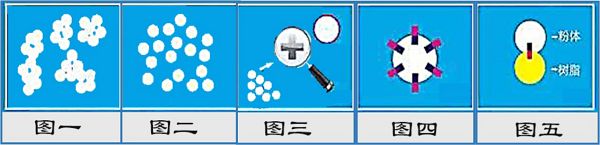 化學包覆改性法