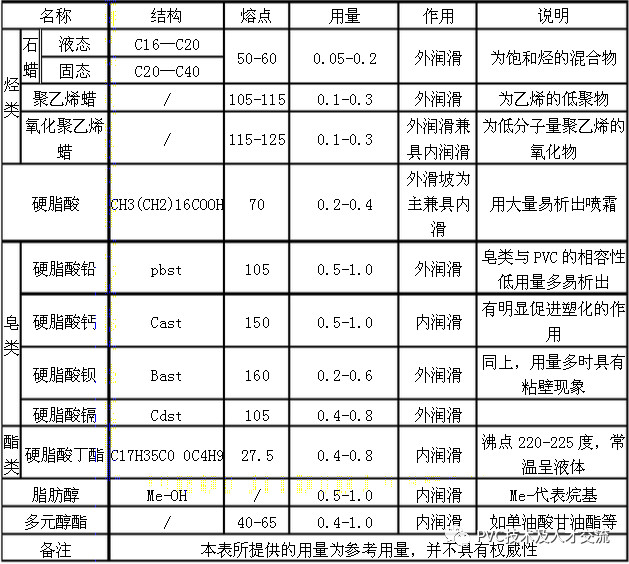 聚乙烯蠟等助劑的潤滑性能