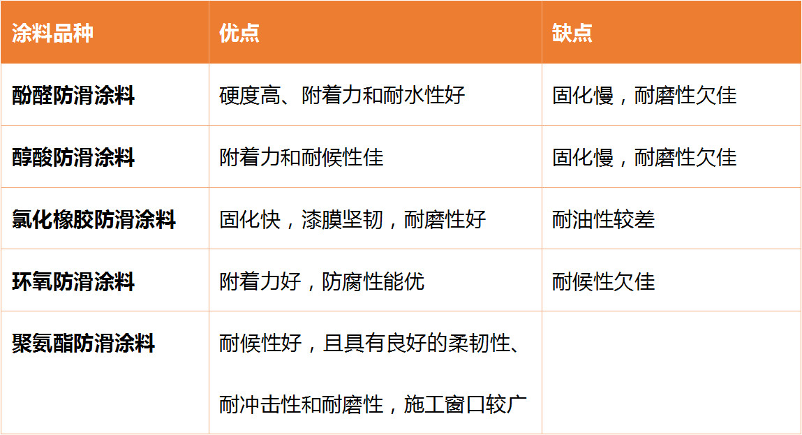 不同種類的防滑涂料的優(yōu)缺點對比