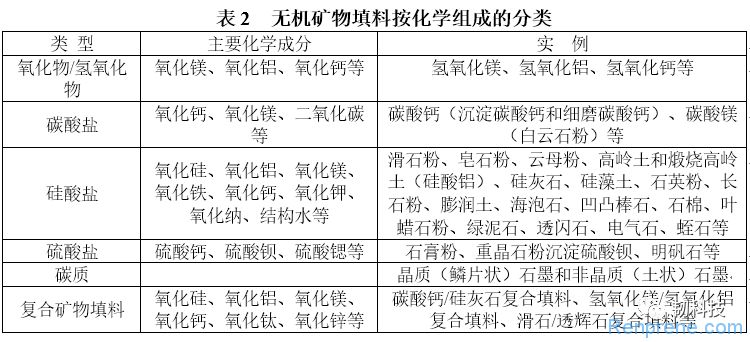 無機填料按化學組成